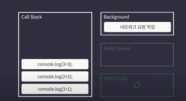 Network request leaves the call stack and is handled by Web APIs while main thread continues