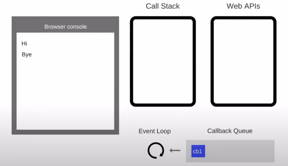 Callback queued by Web API and moved to call stack when empty