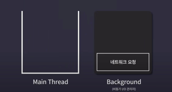 Main thread and background thread communication