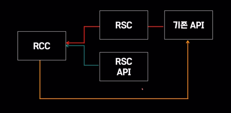 Server component and API structure